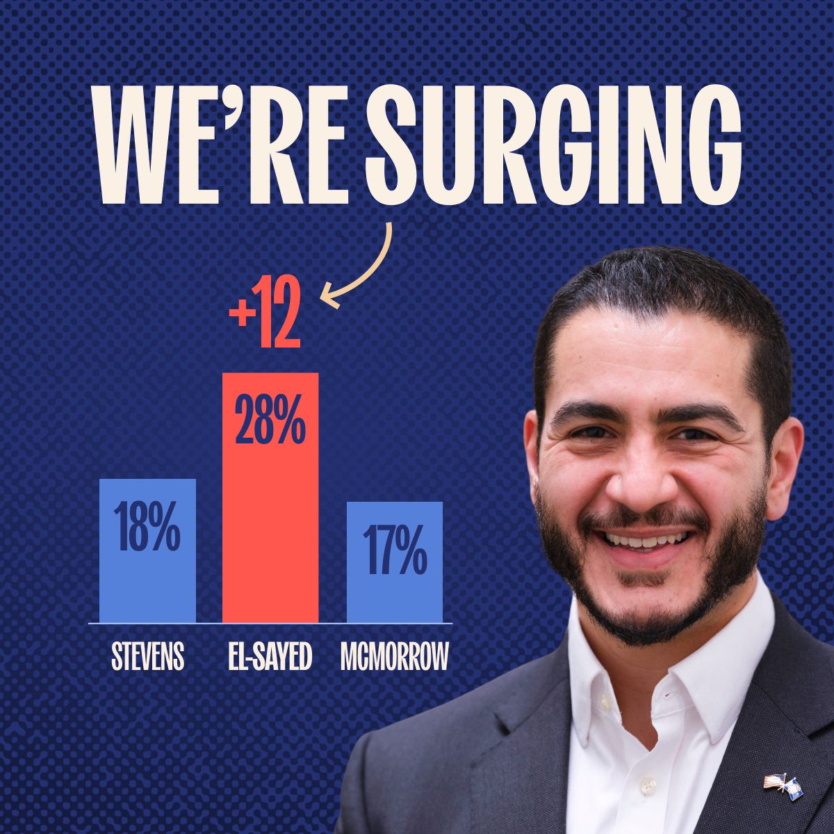 We're surging! El-Sayed +12, 28%. Stevens 18%. McMorrow 17%.