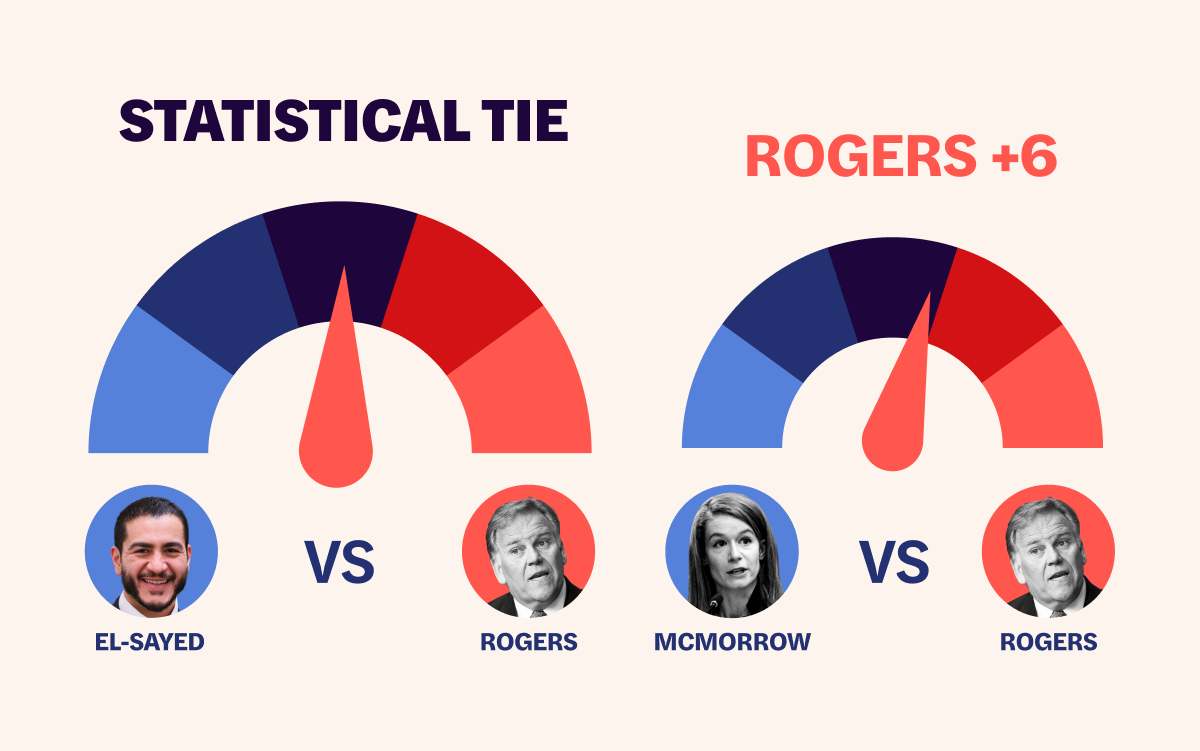 A graphic showing two polls, one is El-Sayed vs. Rogers, which is statistically tied. The other is McMorrow vs. Rogers, which is Rogers +6