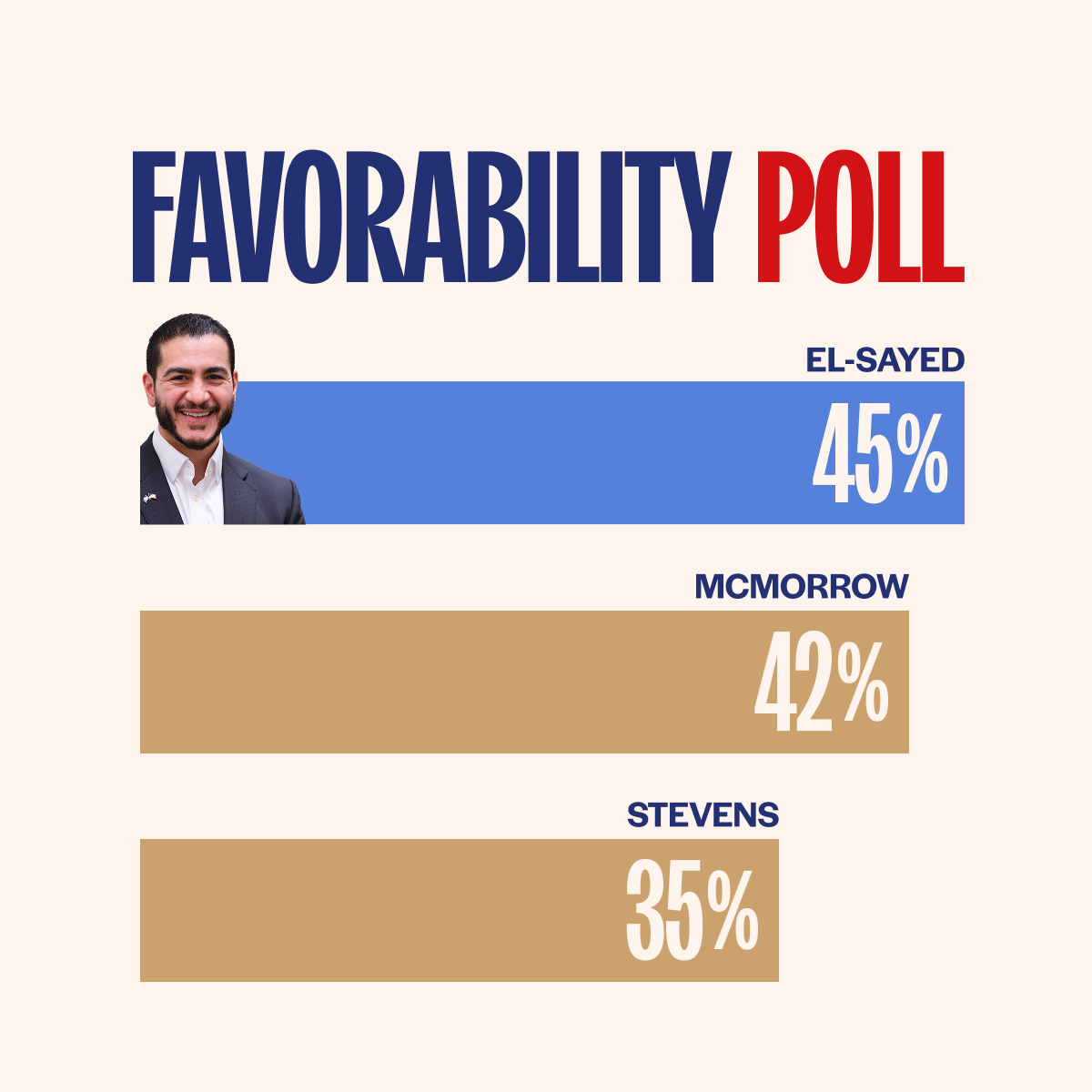 Favorability Poll - El-Sayed: 45%, McMorrow: 42%, Stevens: 35%