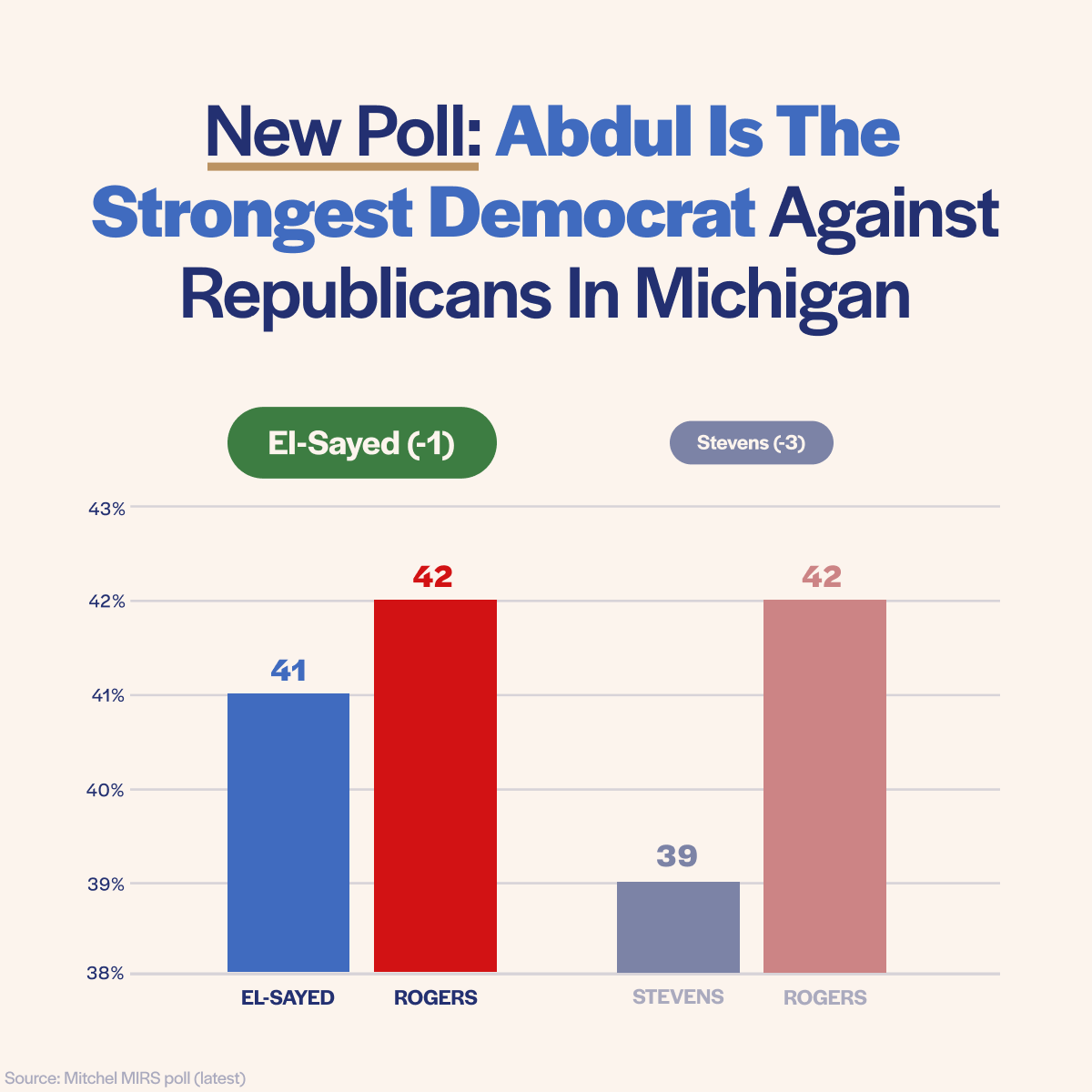 New Poll: Abdul is the strongest Democrat against Republicans in Michigan. El-Sayed: -1. El-Sayed: 41%, Rogers: 42%. Stevens: -3. Stevens: 39%, Rogers: 42%. Source: Mitchel MIRS Poll