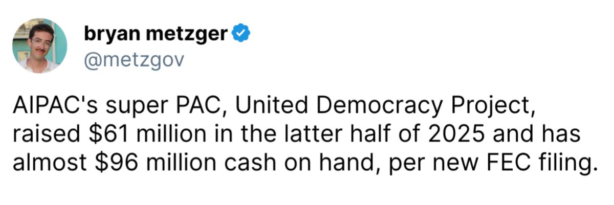 A post from Bryan Metzger, senior politics report @businessinsider: AIPAC's super PAC, United Democracy Project, raised $61 million in the latter half of 2025 and has almost $96 million cash on hand, per new FEC filing.