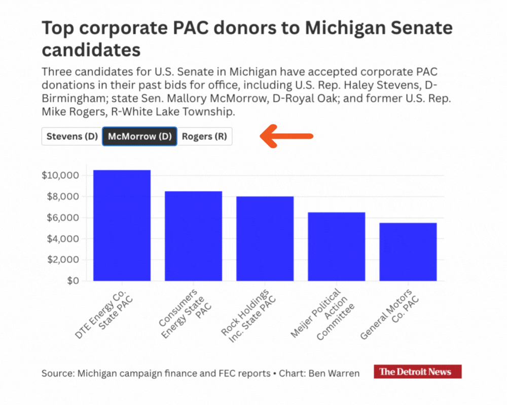 A bar graph chart showing top corporate PAC donors to Michigan Senate candidates. Every candidate, except Abdul, is listed on the chart.