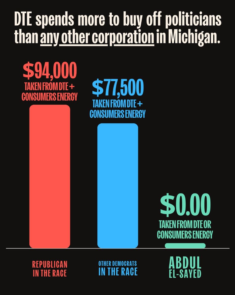 A graphic that says 'DTE spends more to buy off politicians than any other corporation in Michigan.' There's a bar graph chart with three bars showing money taken from DTE + Consumers Energy: The Republican in the race has taken $94,000, the other Democrats in the race have taken $77,500, and Abdul has taken $0.