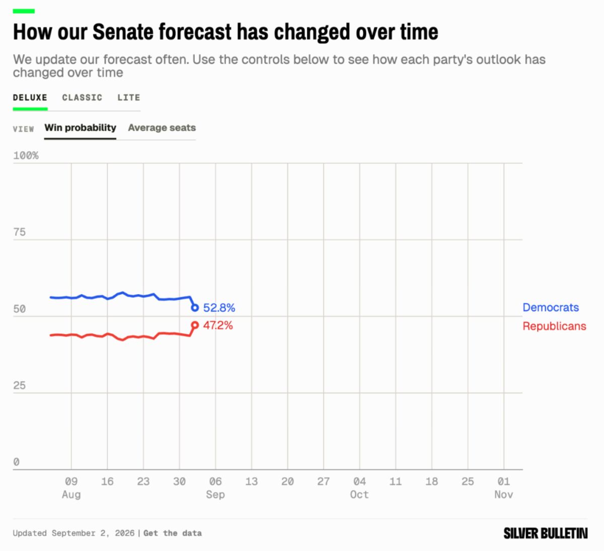A screenshot of Nate Silver's analysis showing the overall chance Democrats have to take back the Senate majority is slipping