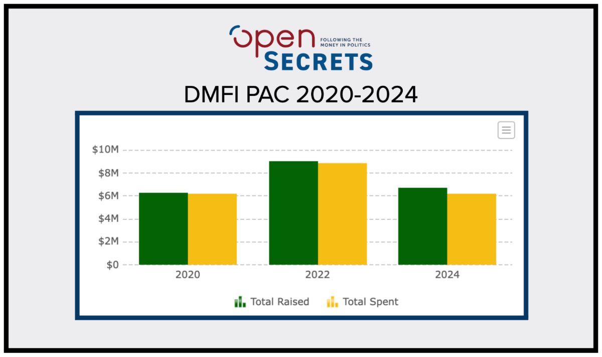 A graphic showing the millions of dollars DMFI has raised and spent from 2020-2024 A graphic showing the millions of dollars DMFI has raised and spent from 2020-2024