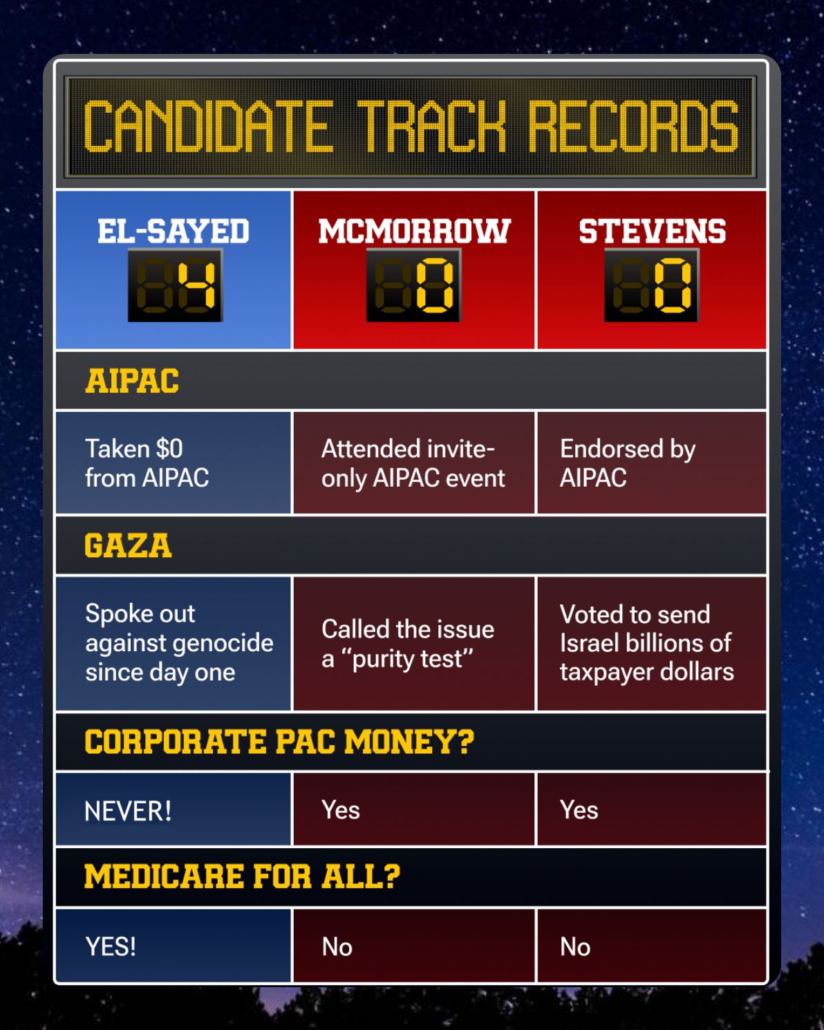 A scoreboard showing candidate track records. Abdul's score is 4, with favorable positions on taking $0 from AIPAC, speaking out against the genocide in Gaza, never taking corporate PAC money, and supporting Medicare for All. The other two candidates, McMorrow and Stevens, have scores of 0.