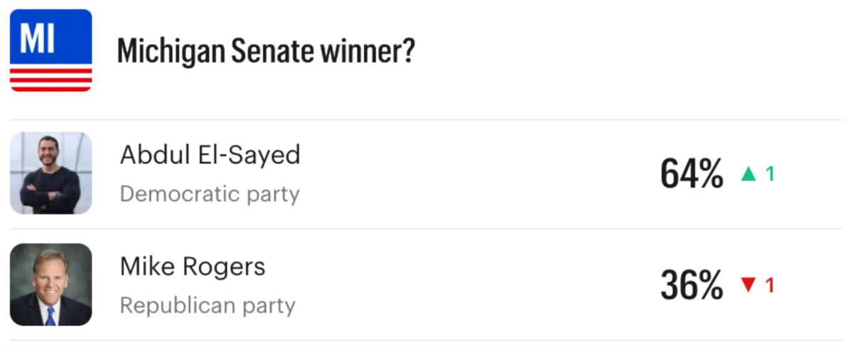 Michigan Senate Betting Odds: Abdul El-Sayed - 64%, Mike Rogers - 36%
