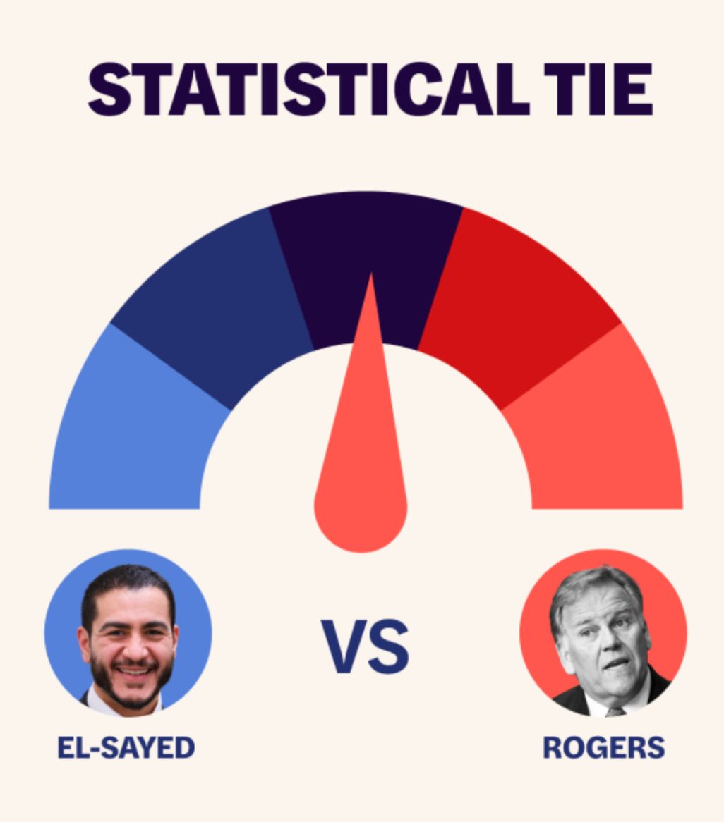 A graphic showing Abdul is statistically tied with Mike Rogers