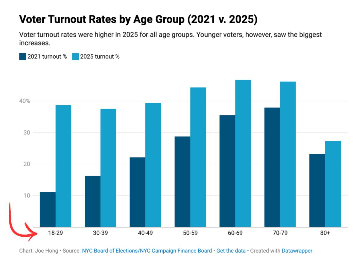 A bar graph chart showing Voter Turnout Rates by Age Group (2021 v. 2025). Youth voter turnout has the most significant increase between the two years.