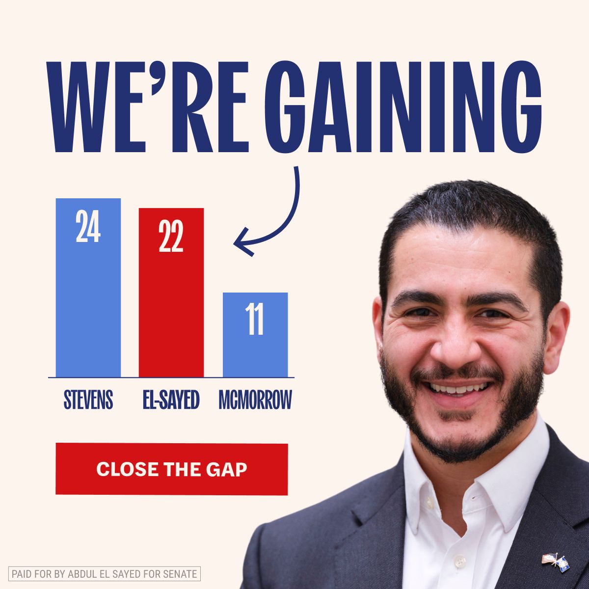 A poll graphic saying 'We're Gaining!' that shows Stevens - 24%, El-Sayed - 22%, and McMorrow - 11% Alt Text
